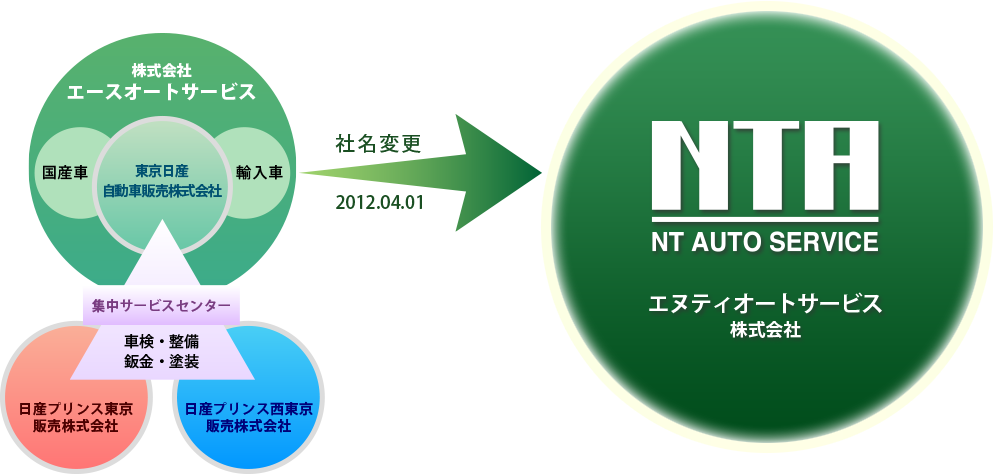 新生NTA　エヌティオートサービス